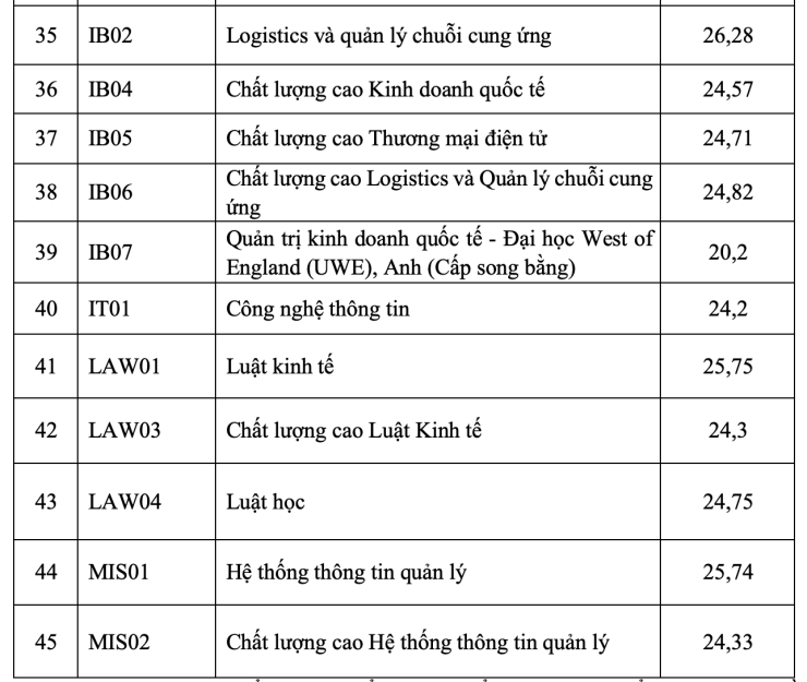 Học viện Ngân hàng lấy điểm chuẩn 20,2 đến 26,61 - 4