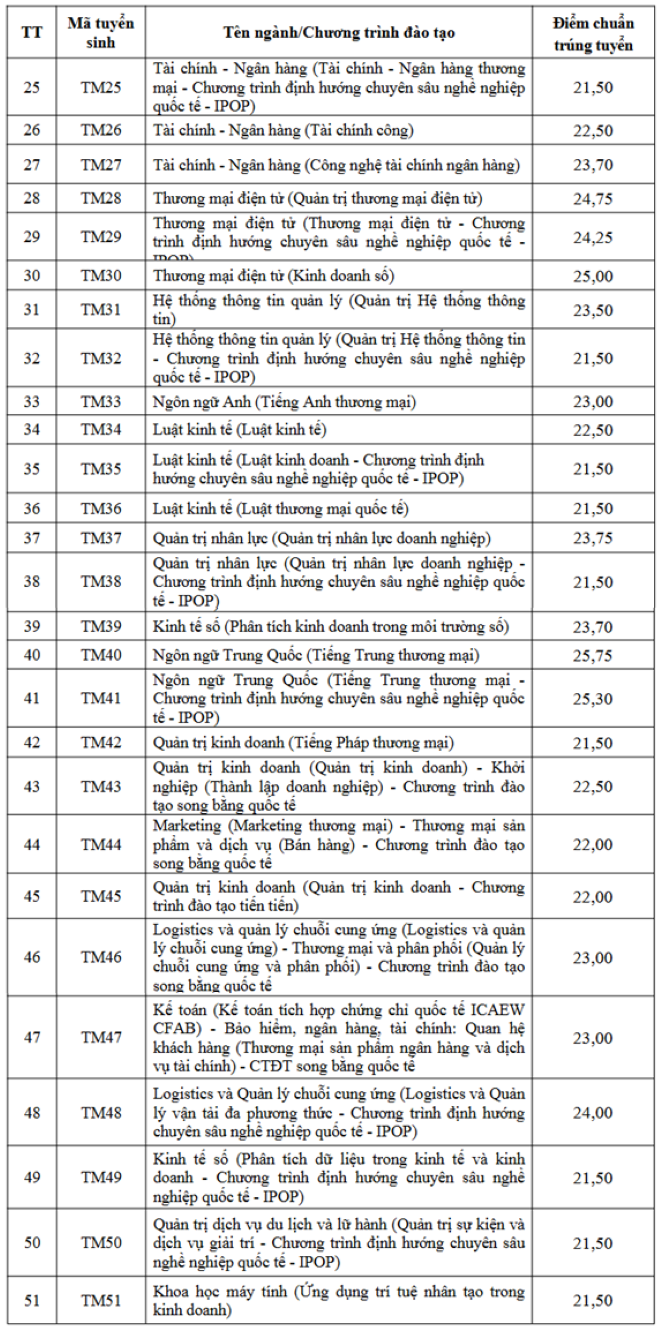 Điểm chuẩn Đại học Thương mại 2026, cao nhất 26,5