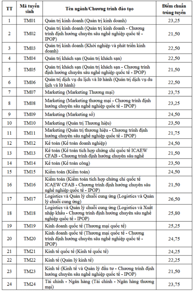 Điểm chuẩn Đại học Thương mại 2026 cao nhất 26,5 - 1