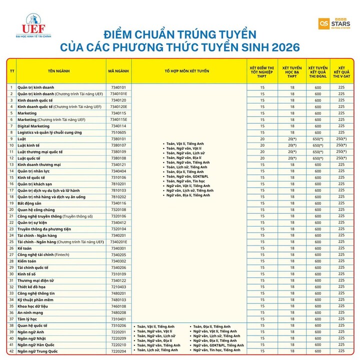 Với các phương thức tuyển sinh không sử dụng điểm thi tốt nghiệp THPT hoặc phương thức xét tuyển kết hợp đối với nhóm ngành luật, thí sinh cần đáp ứng đầy đủ các điều kiện theo quy định của Bộ GDĐT.