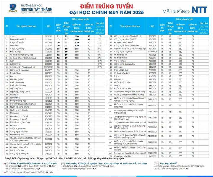 Điểm chuẩn Trường Đại học Nguyễn Tất Thành năm 2026.