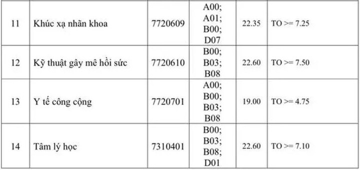 Điểm chuẩn Trường Đại học Y khoa Phạm Ngọc Thạch cao nhất 25,8 - 2