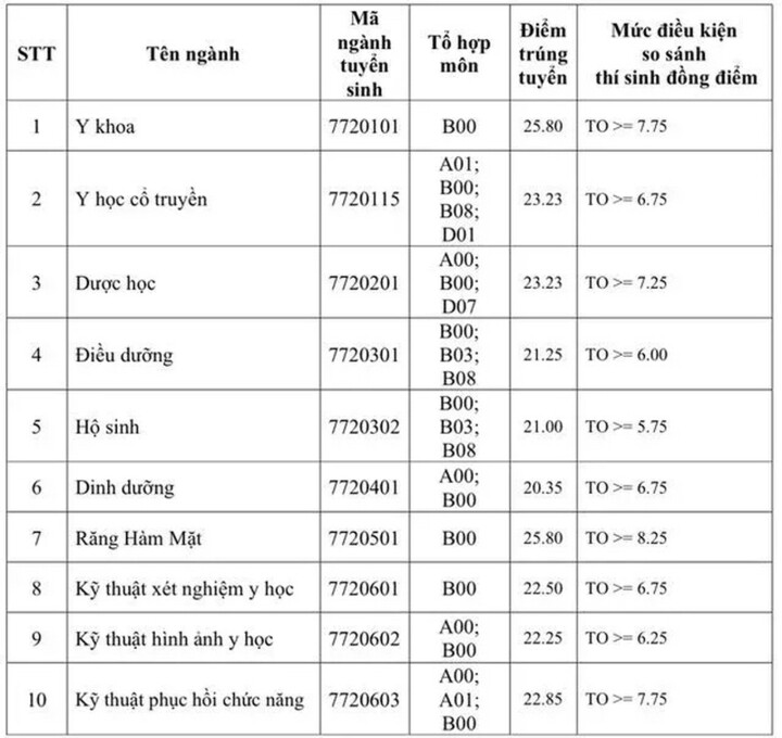 Điểm chuẩn Trường Đại học Y khoa Phạm Ngọc Thạch cao nhất 25,8 - 1