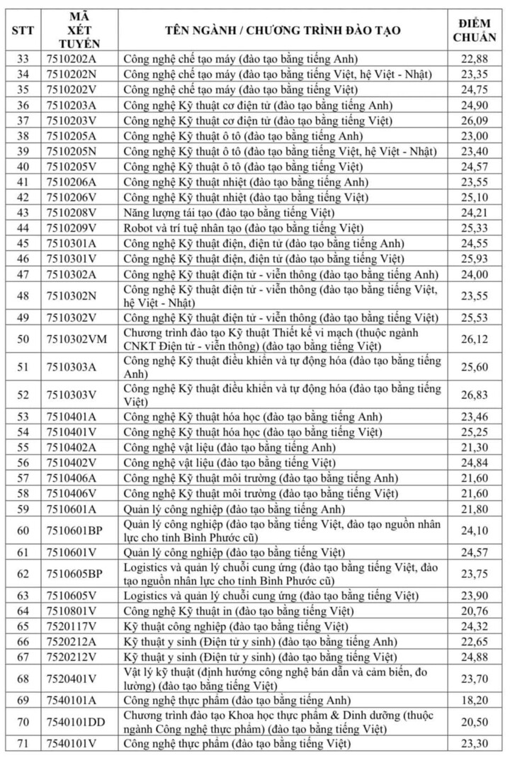 Điểm chuẩn Trường Đại học Công nghệ Kỹ thuật TPHCM: Nhiều ngành trên 25 điểm - 2