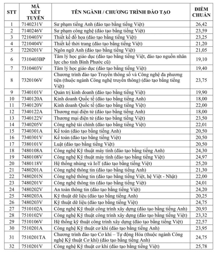 Điểm chuẩn Trường Đại học Công nghệ Kỹ thuật TPHCM: Nhiều ngành trên 25 điểm - 1