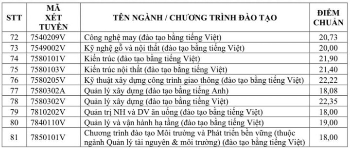 Điểm chuẩn Trường Đại học Công nghệ Kỹ thuật TPHCM: Nhiều ngành trên 25 điểm - 3