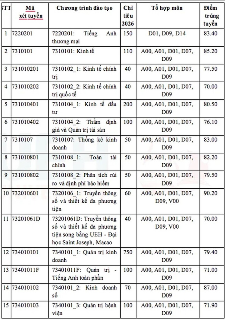 Điểm chuẩn ĐH Kinh tế TP.HCM: Ngành cao nhất 97/100 điểm - 1