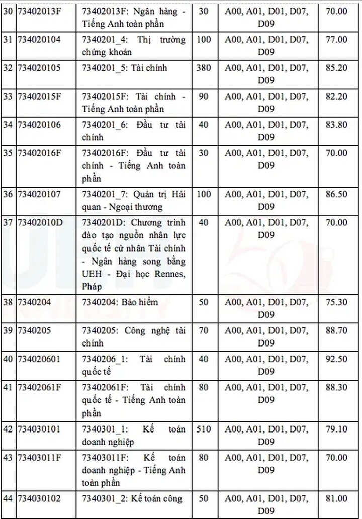 Ngành cao nhất 97/100 điểm - 3