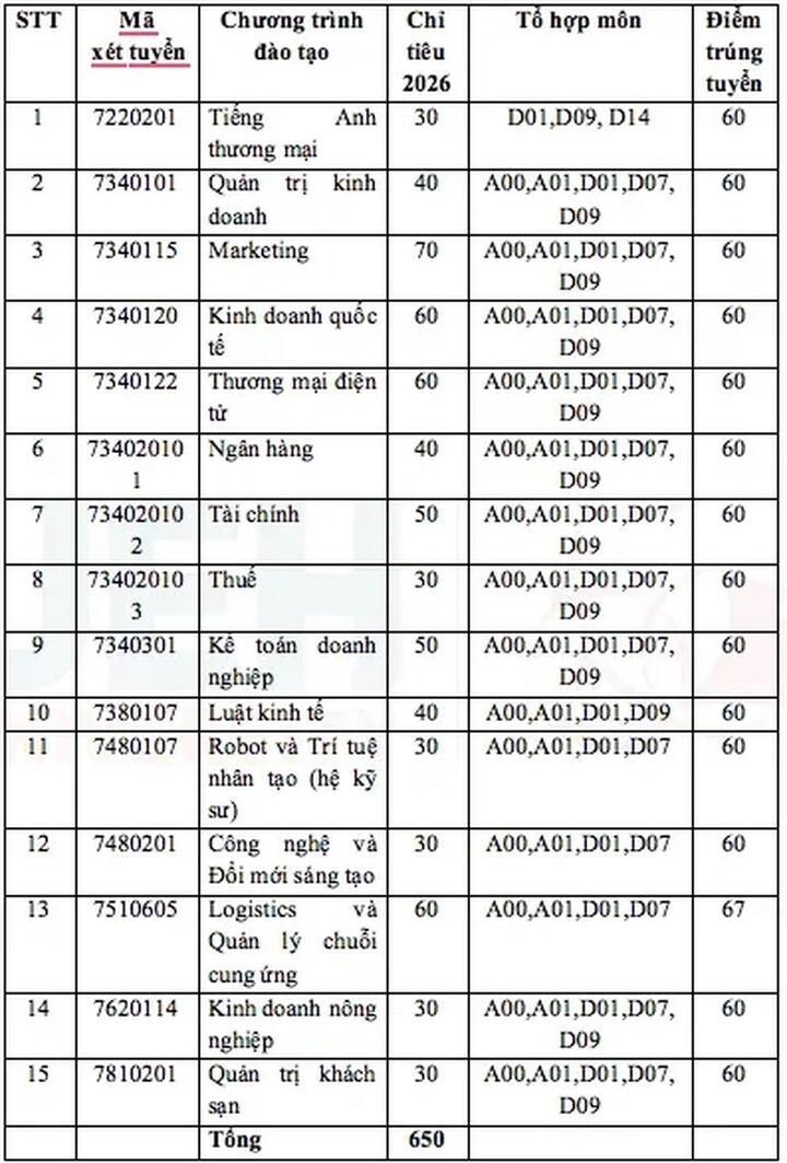 Ngành cao nhất 97/100 điểm - 7