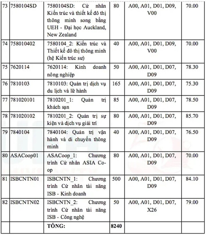 Ngành cao nhất 97/100 điểm - 6