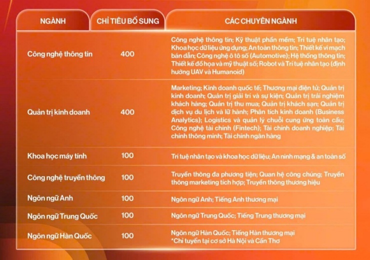 Trường Đại học FPT công bố điểm chuẩn, nhận hồ sơ xét tuyển bổ sung - 1