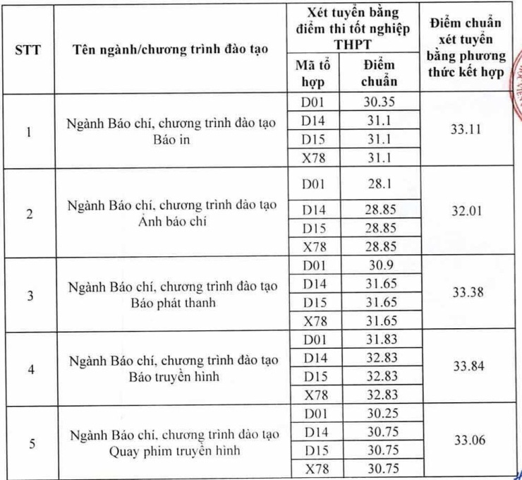 Học viện Báo chí và Tuyên truyền lấy điểm chuẩn cao nhất 27,23/30 - 1