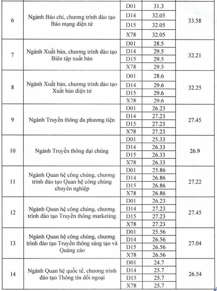 Học viện Báo chí và Tuyên truyền lấy điểm chuẩn cao nhất 27,23/30 - 2