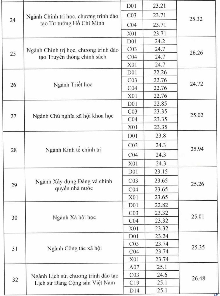 Học viện Báo chí và Tuyên truyền lấy điểm chuẩn cao nhất 27,23/30 - 4