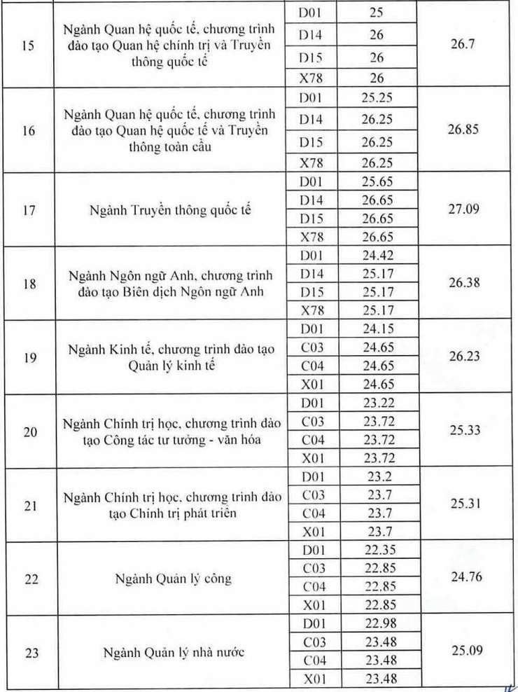 Học viện Báo chí và Tuyên truyền lấy điểm chuẩn cao nhất 27,23/30 - 3