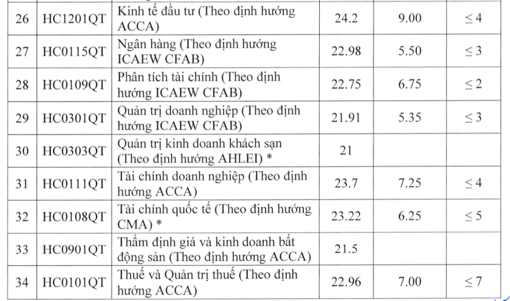 Học viện Tài chính lấy điểm chuẩn cao nhất 28,07 - 4