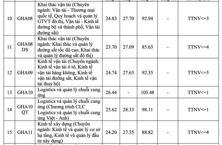 Điểm chuẩn Đại học Giao thông vận tải cao nhất 26,5 - 2