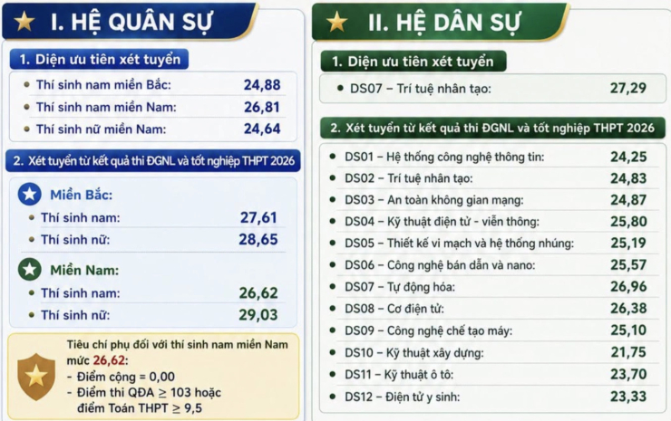 Điểm chuẩn Học viện Kỹ thuật quân sự năm 2026 cao nhất 29,03 - 1