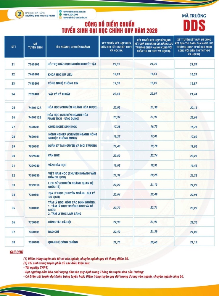 Điểm chuẩn 9 trường, viện thuộc Đại học Đà Nẵng: Nhiều ngành trên 26 điểm - 6