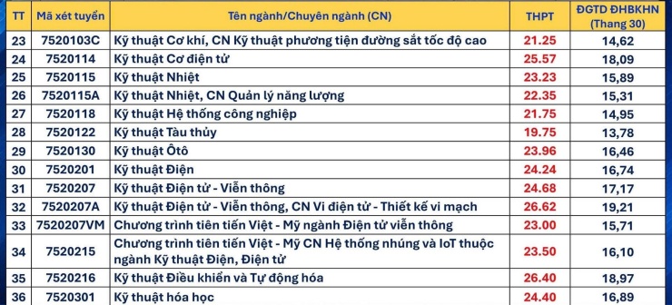 Điểm chuẩn 9 trường, viện thuộc Đại học Đà Nẵng: Nhiều ngành trên 26 điểm - 4