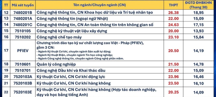 Điểm chuẩn 9 trường, viện thuộc Đại học Đà Nẵng: Nhiều ngành trên 26 điểm - 3