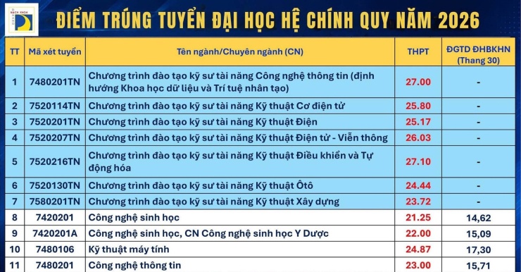 Điểm chuẩn 9 trường, viện thuộc Đại học Đà Nẵng: Nhiều ngành trên 26 điểm - 2