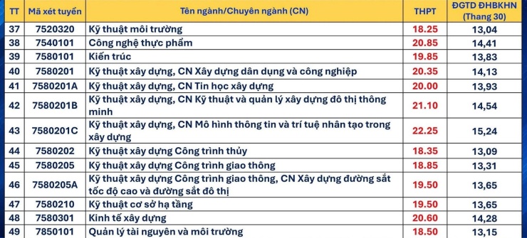 Điểm chuẩn 9 trường, viện thuộc Đại học Đà Nẵng: Nhiều ngành trên 26 điểm - 5