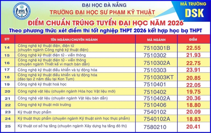 Điểm chuẩn 9 trường, viện thuộc Đại học Đà Nẵng: Nhiều ngành trên 26 điểm - 11