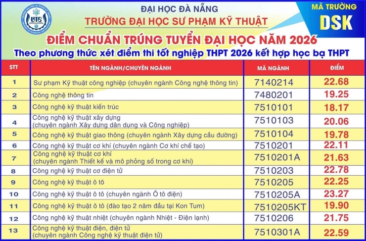 Điểm chuẩn 9 trường, viện thuộc Đại học Đà Nẵng: Nhiều ngành trên 26 điểm - 10
