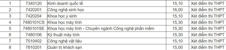 Điểm chuẩn 9 trường, viện thuộc Đại học Đà Nẵng: Nhiều ngành trên 26 điểm - 13