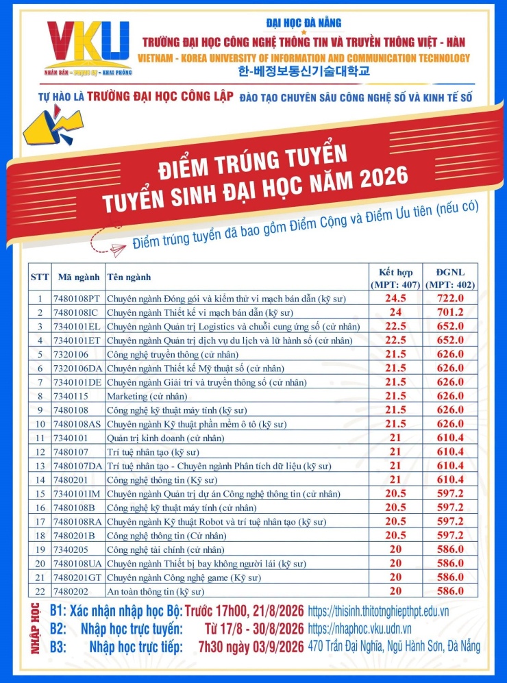 Điểm chuẩn 9 trường, viện thuộc Đại học Đà Nẵng: Nhiều ngành trên 26 điểm - 12