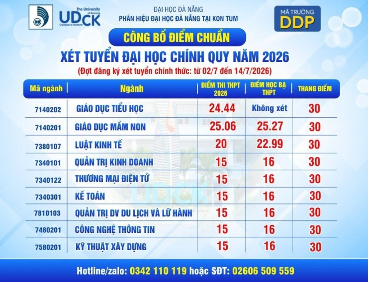 Điểm chuẩn 9 trường, viện thuộc Đại học Đà Nẵng: Nhiều ngành trên 26 điểm - 14