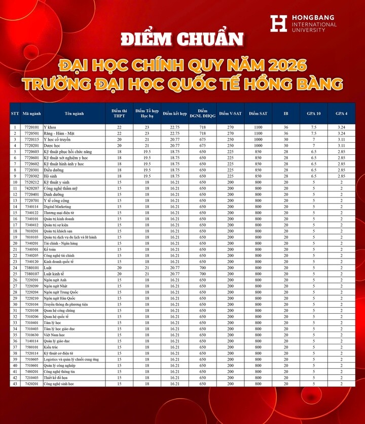 Trường Đại học Quốc tế Hồng Bàng công bố điểm chuẩn 2026, cao nhất 22 - 1
