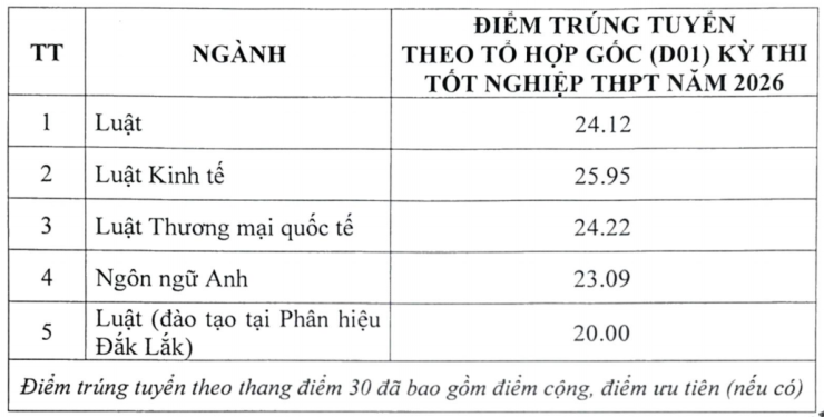 Trường ĐH Luật Hà Nội công bố điểm chuẩn năm 2026, cao nhất 25,95 điểm - 1