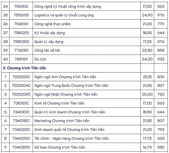 Trường Đại học Mở TP.HCM công bố điểm chuẩn năm 2026 - 3