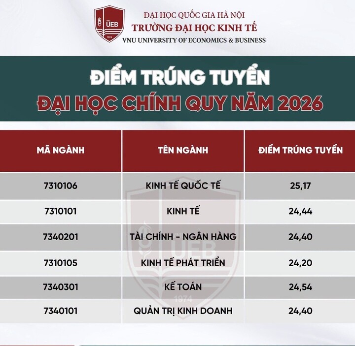 Điểm chuẩn Trường Đại học Kinh tế 2026.