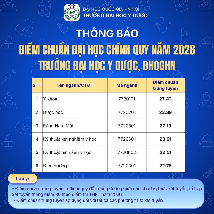 Điểm chuẩn Trường Đại học Y Dược 2026.