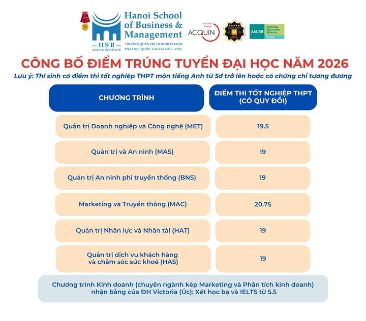 Điểm chuẩn Trường Quản trị và Kinh doanh 2026.