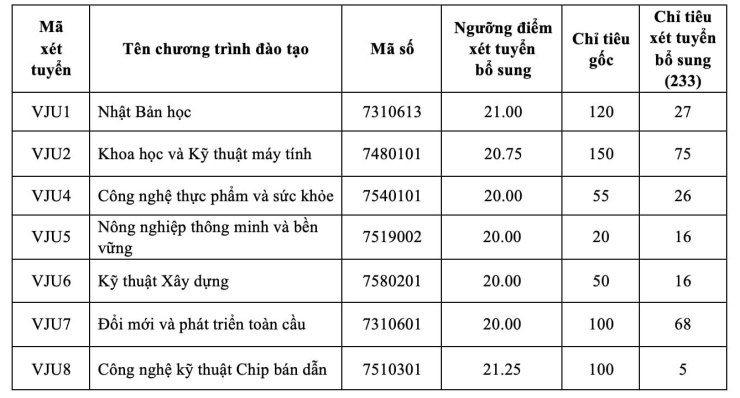 Loạt đại học phía Bắc xét tuyển bổ sung, nhiều trường nhận hồ sơ từ 18 điểm - 3