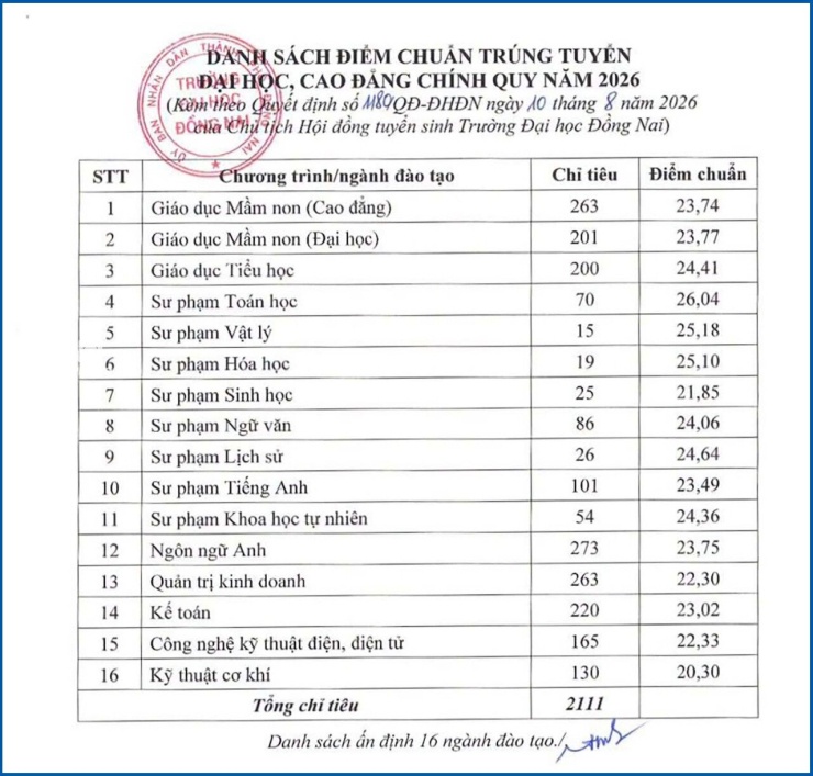 Điểm chuẩn Trường ĐH Đồng Nai: Sư phạm Toán 26,04 điểm - 1