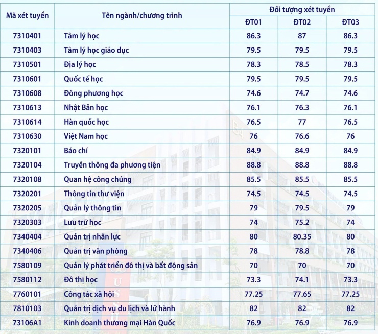 Điểm chuẩn ĐH Khoa học Xã hội và Nhân văn TP HCM cao nhất 88,8/100 - 2