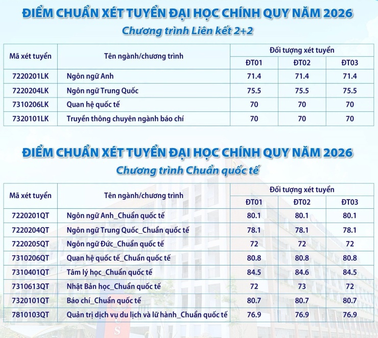 Điểm chuẩn ĐH Khoa học Xã hội và Nhân văn TP HCM cao nhất 88,8/100 - 3