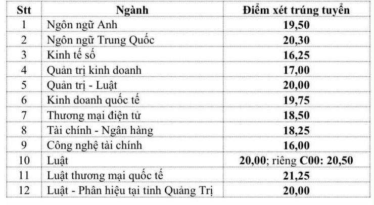 Điểm chuẩn Trường ĐH Luật TPHCM năm 2026 cao nhất 21,25 điểm, giảm rất mạnh - 1