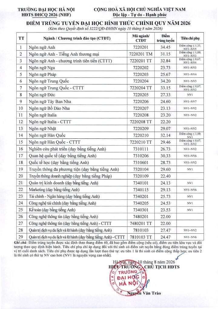 Điểm chuẩn Đại học Hà Nội cao nhất 34,45 - 1