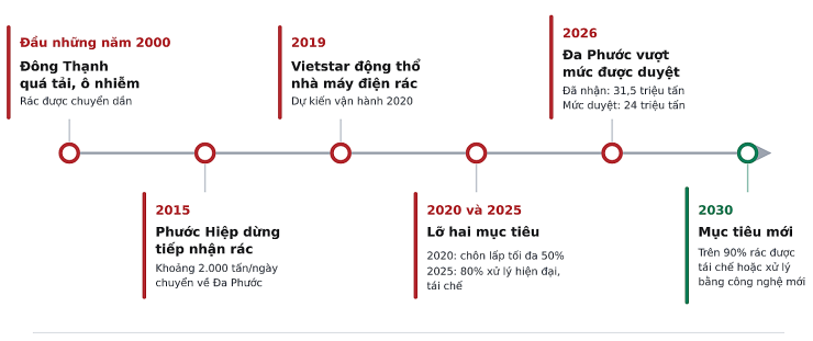 Các mốc giảm chôn lấp rác tại TP HCM. Đồ họa có sự hỗ trợ của AI