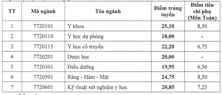 Điểm chuẩn các trường y dược phía Bắc năm 2026 ra sao? - 6