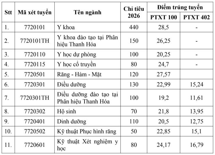 Điểm chuẩn các trường y dược phía Bắc năm 2026 ra sao? - 1