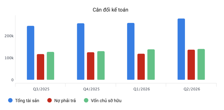 Diễn biến tổng tài sản và nợ phải trả các quý gần đây. Biểu đồ: FireAnt