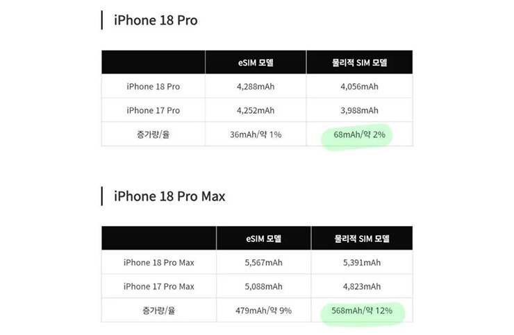 Thông số pin của iPhone 18 Pro và 18 Pro Max khi so sánh với tiền nhiệm.
