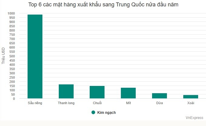 Trung Quốc chi gần 1 tỷ USD mua sầu riêng Việt Nam - 1